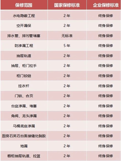 家裝，15項終身保修，你知道嗎？